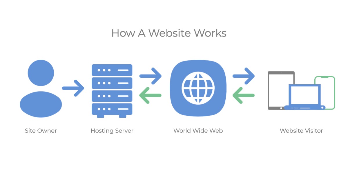 How does a website work?